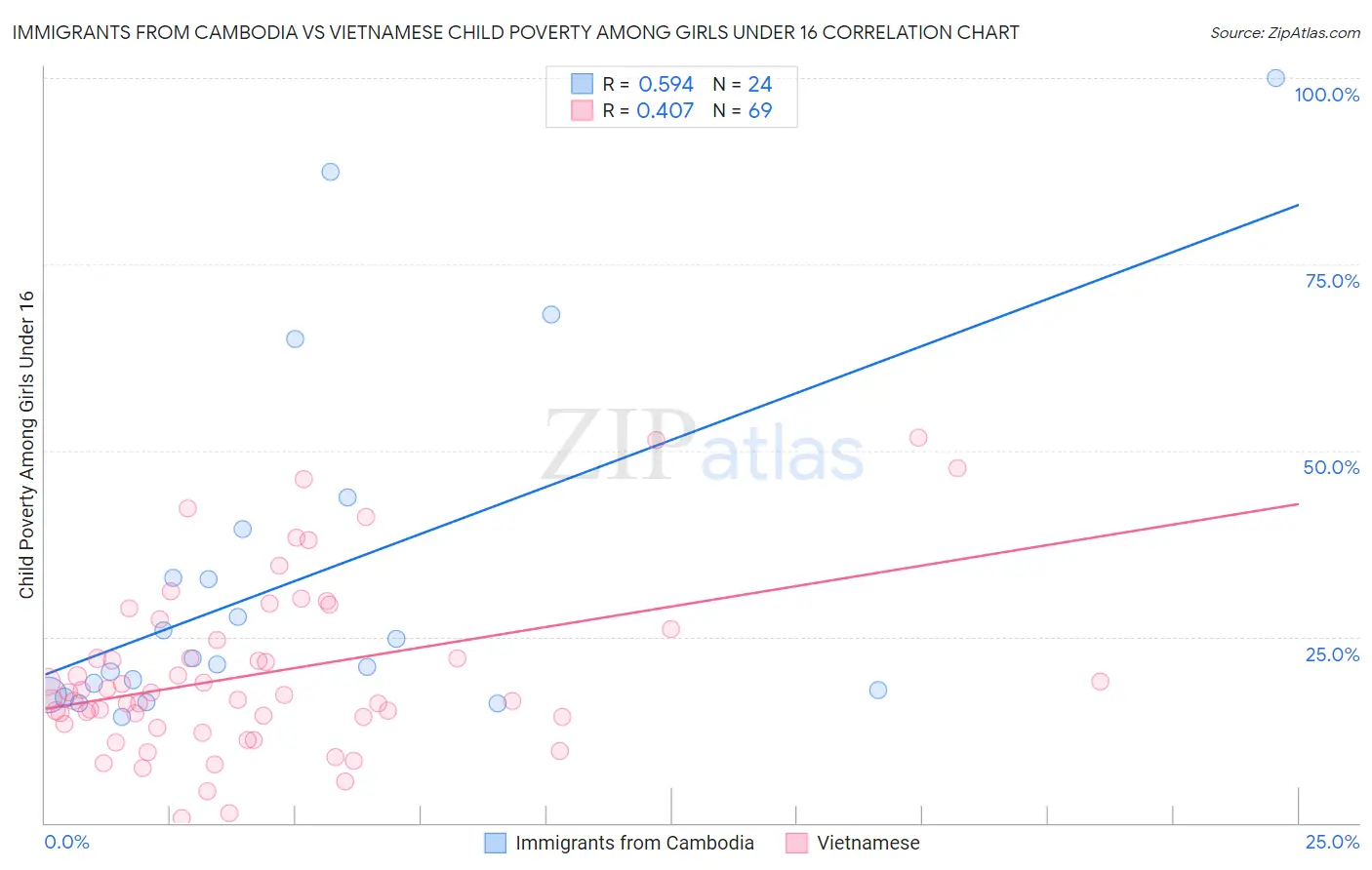 Immigrants from Cambodia vs Vietnamese Child Poverty Among Girls Under 16