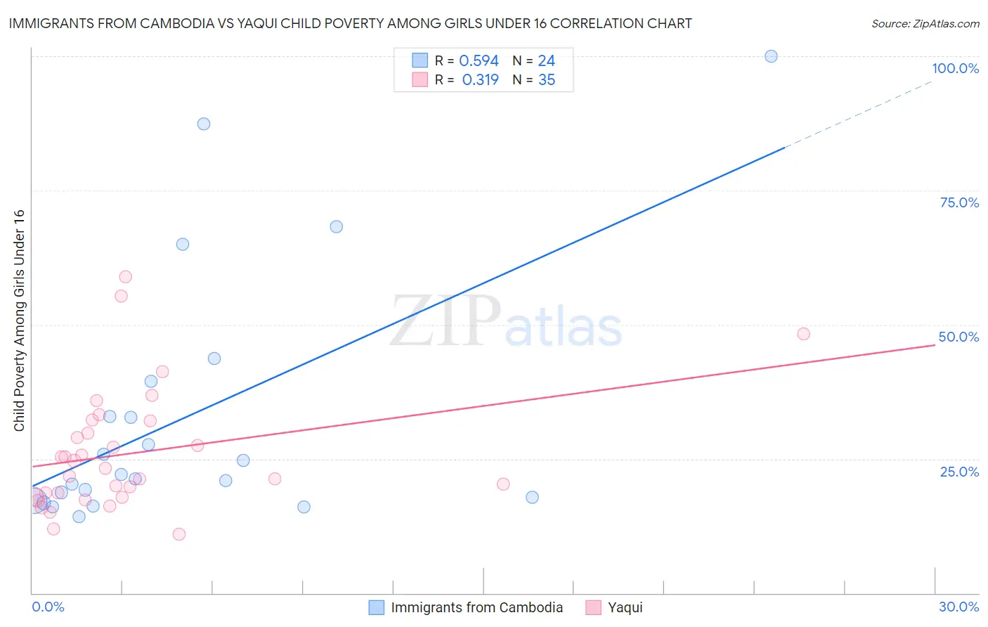 Immigrants from Cambodia vs Yaqui Child Poverty Among Girls Under 16