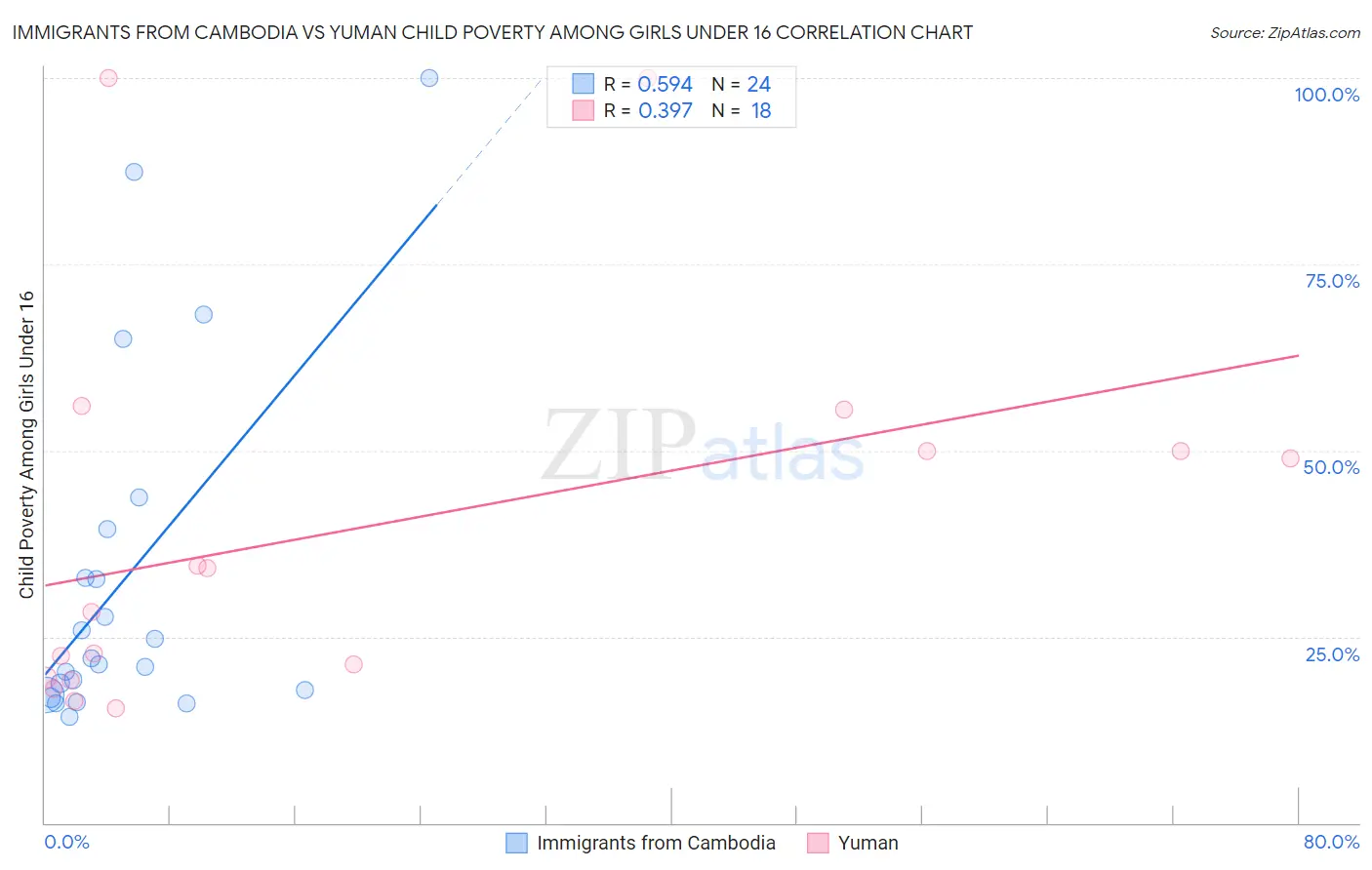 Immigrants from Cambodia vs Yuman Child Poverty Among Girls Under 16