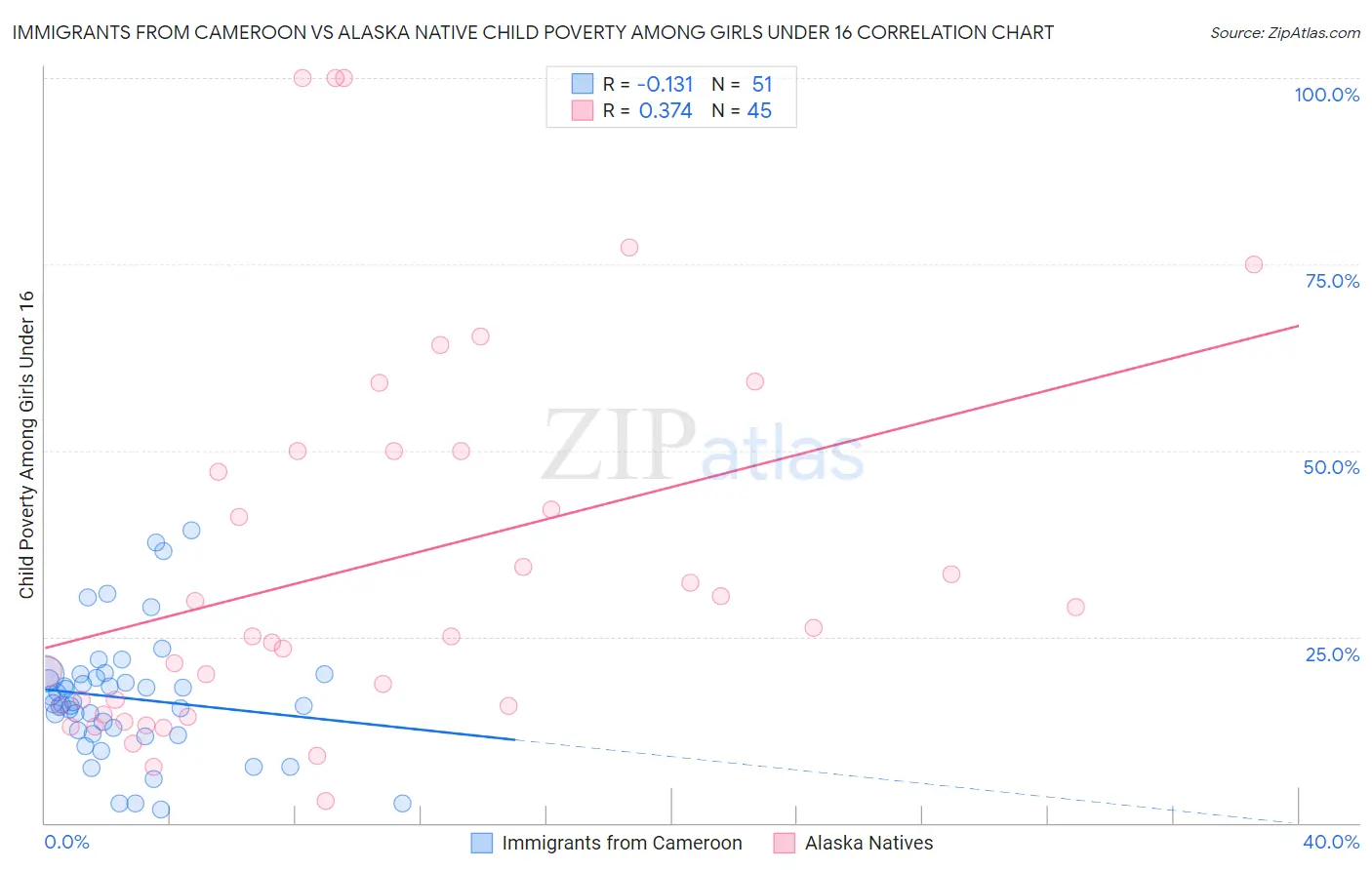 Immigrants from Cameroon vs Alaska Native Child Poverty Among Girls Under 16