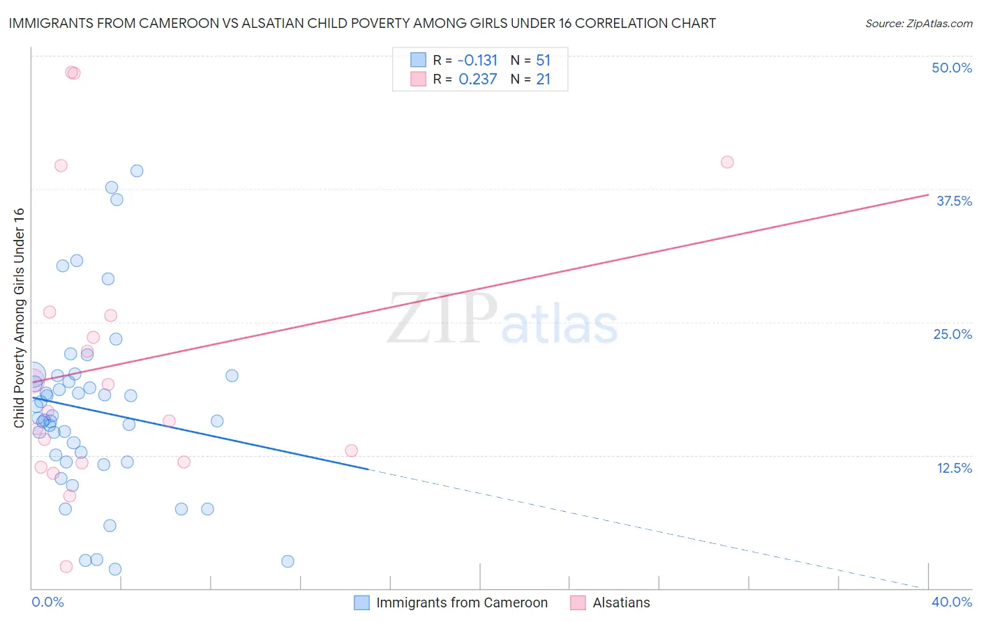 Immigrants from Cameroon vs Alsatian Child Poverty Among Girls Under 16