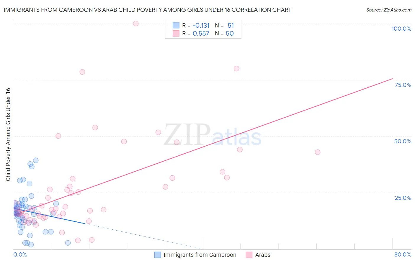 Immigrants from Cameroon vs Arab Child Poverty Among Girls Under 16