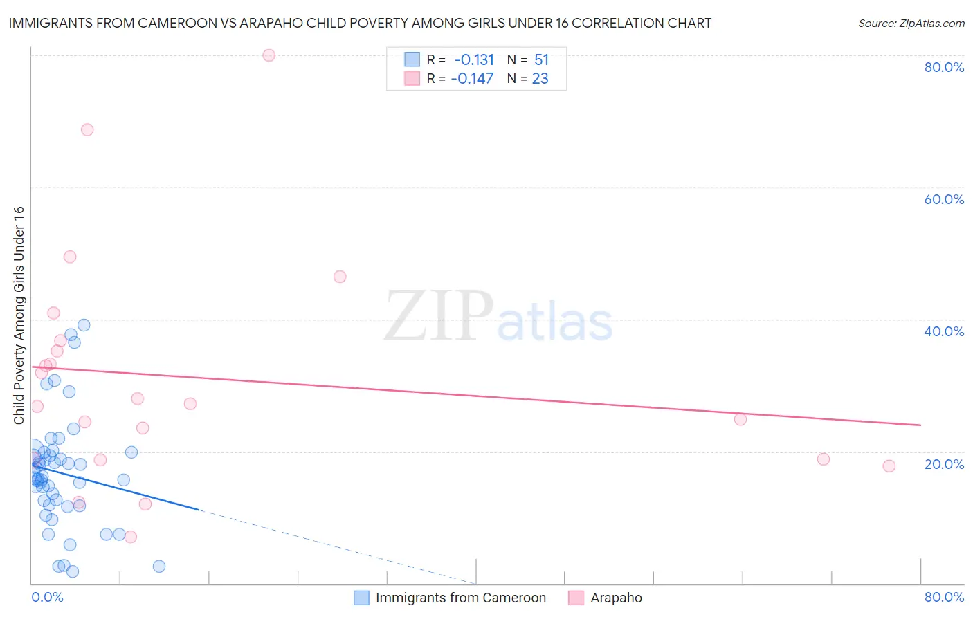 Immigrants from Cameroon vs Arapaho Child Poverty Among Girls Under 16