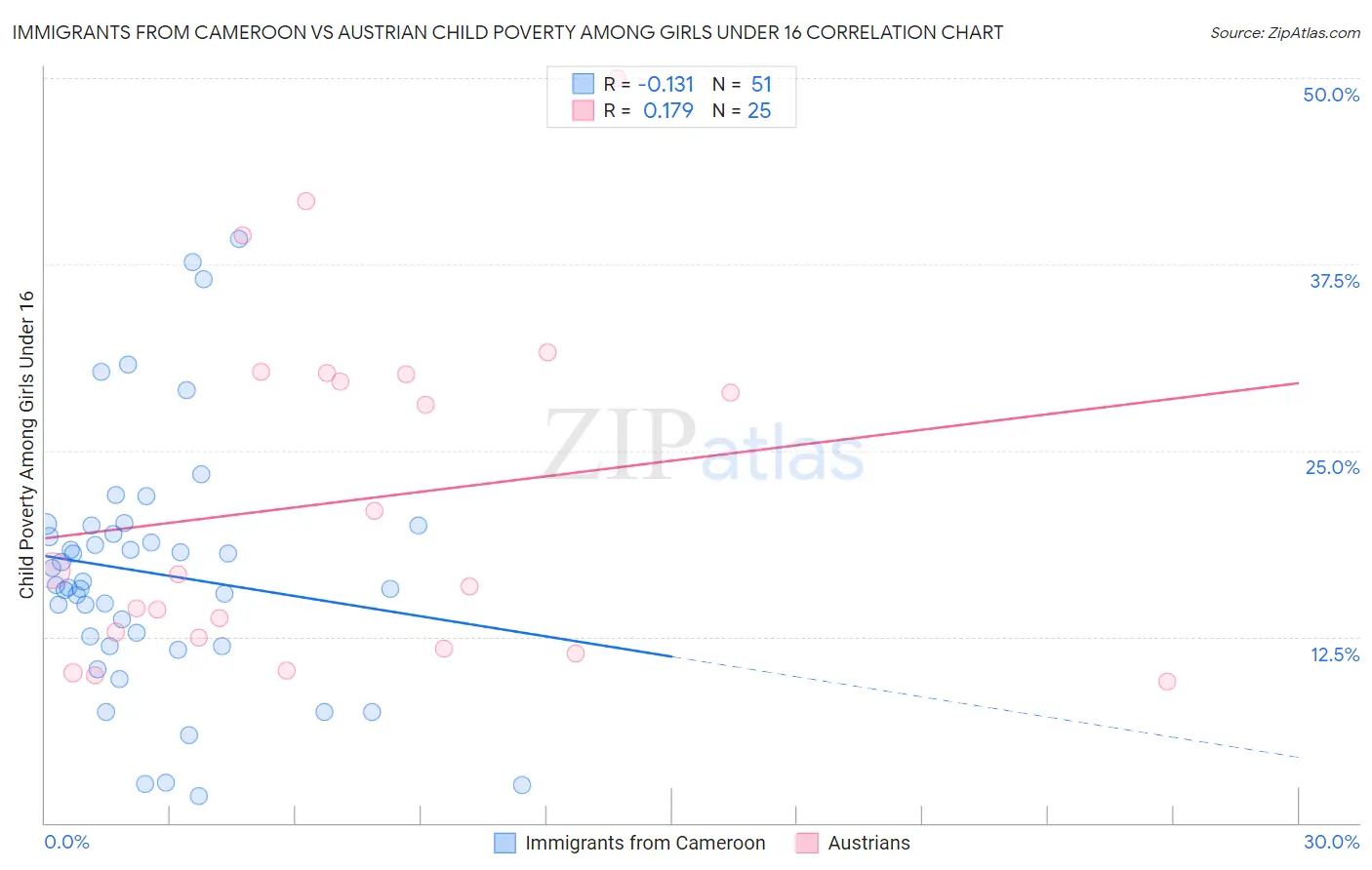 Immigrants from Cameroon vs Austrian Child Poverty Among Girls Under 16
