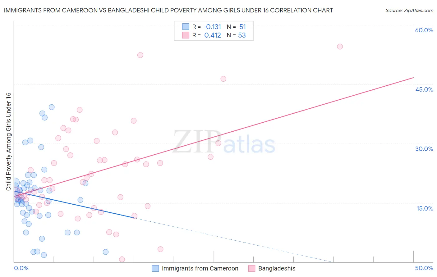 Immigrants from Cameroon vs Bangladeshi Child Poverty Among Girls Under 16