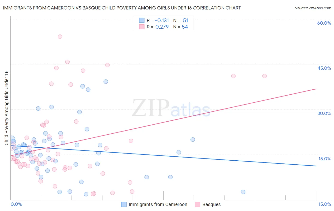Immigrants from Cameroon vs Basque Child Poverty Among Girls Under 16