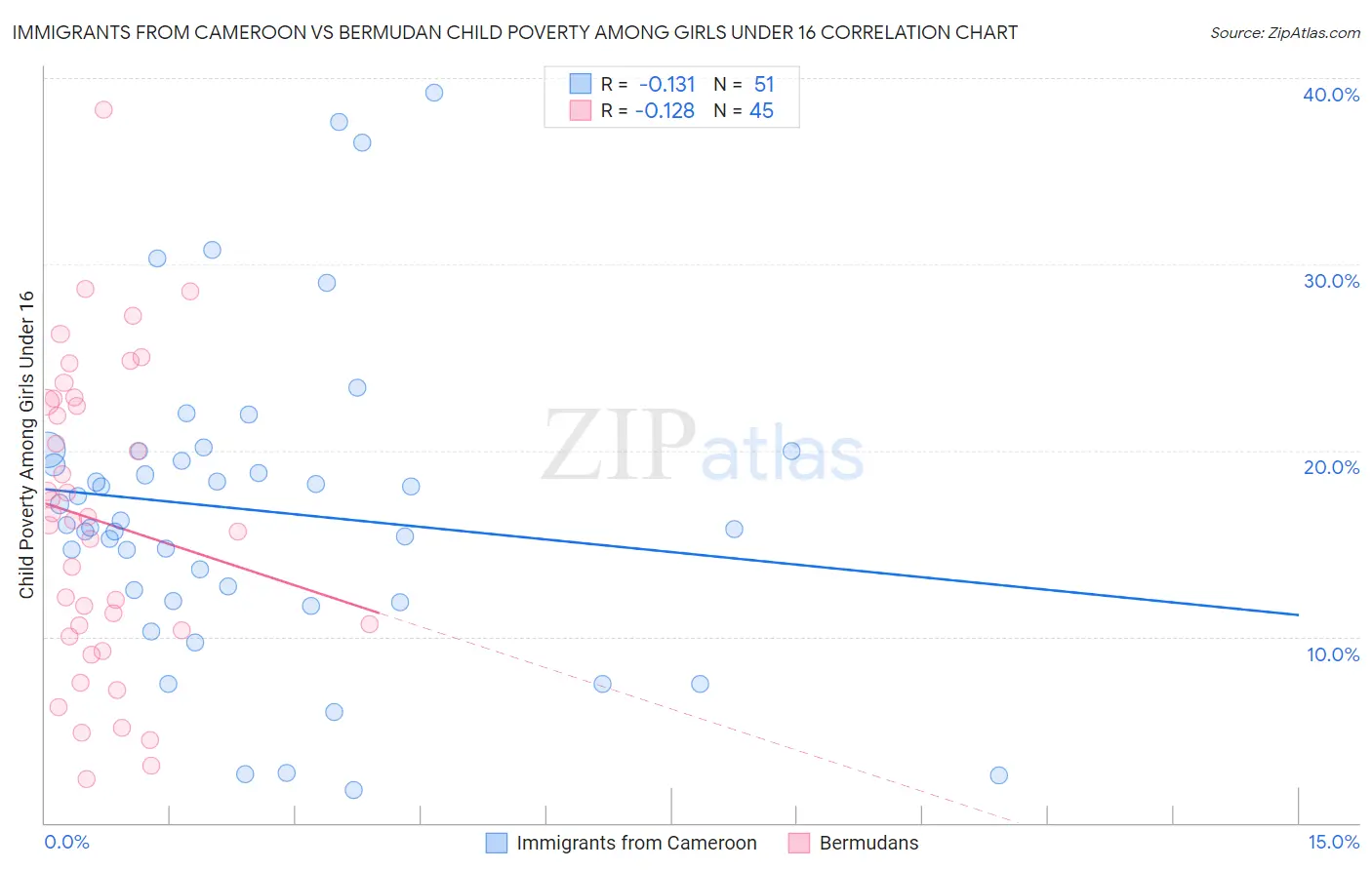 Immigrants from Cameroon vs Bermudan Child Poverty Among Girls Under 16