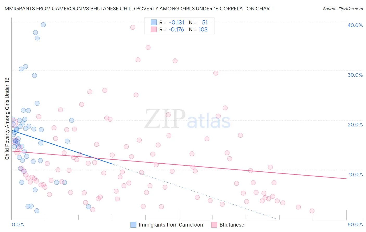 Immigrants from Cameroon vs Bhutanese Child Poverty Among Girls Under 16