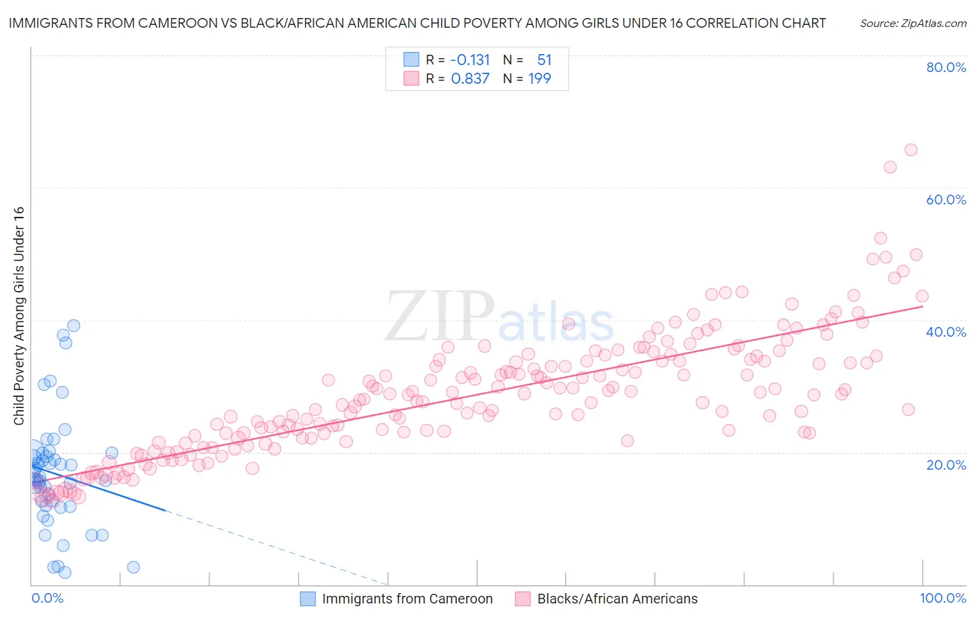 Immigrants from Cameroon vs Black/African American Child Poverty Among Girls Under 16
