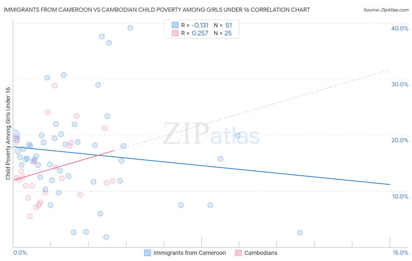 Immigrants from Cameroon vs Cambodian Child Poverty Among Girls Under 16