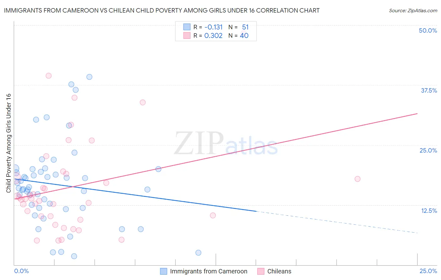 Immigrants from Cameroon vs Chilean Child Poverty Among Girls Under 16