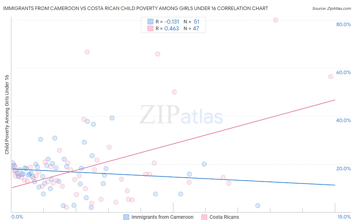Immigrants from Cameroon vs Costa Rican Child Poverty Among Girls Under 16