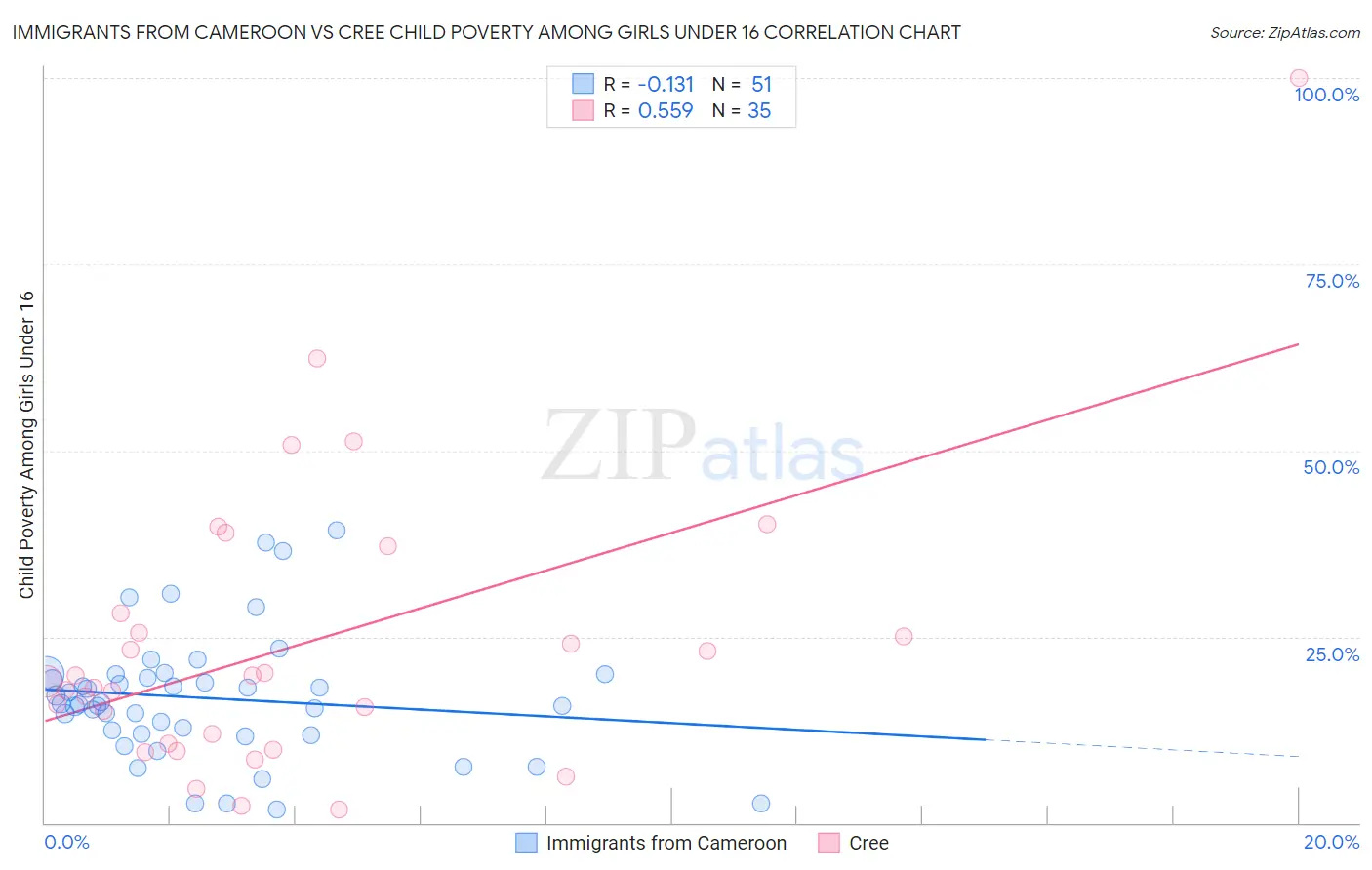 Immigrants from Cameroon vs Cree Child Poverty Among Girls Under 16