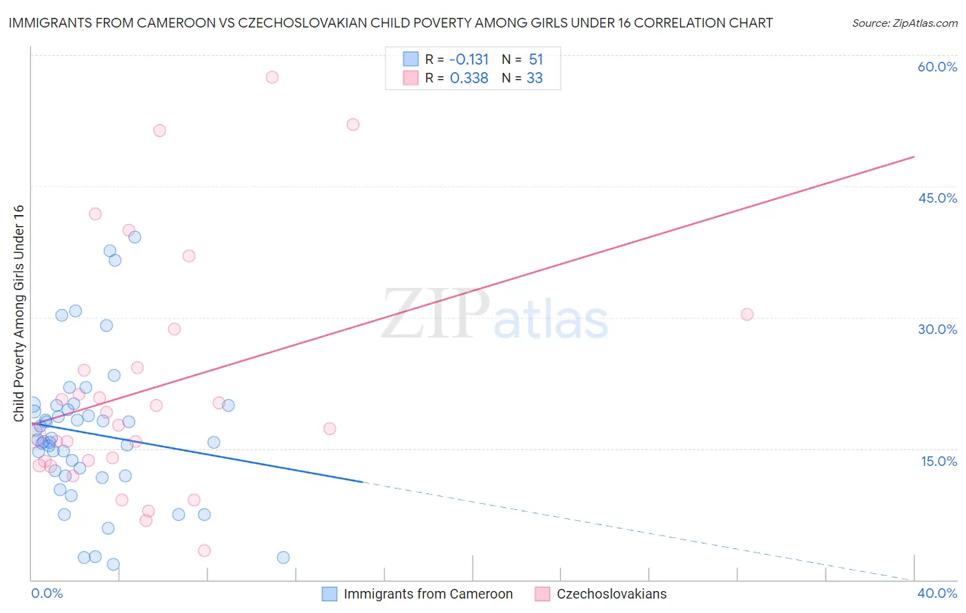 Immigrants from Cameroon vs Czechoslovakian Child Poverty Among Girls Under 16