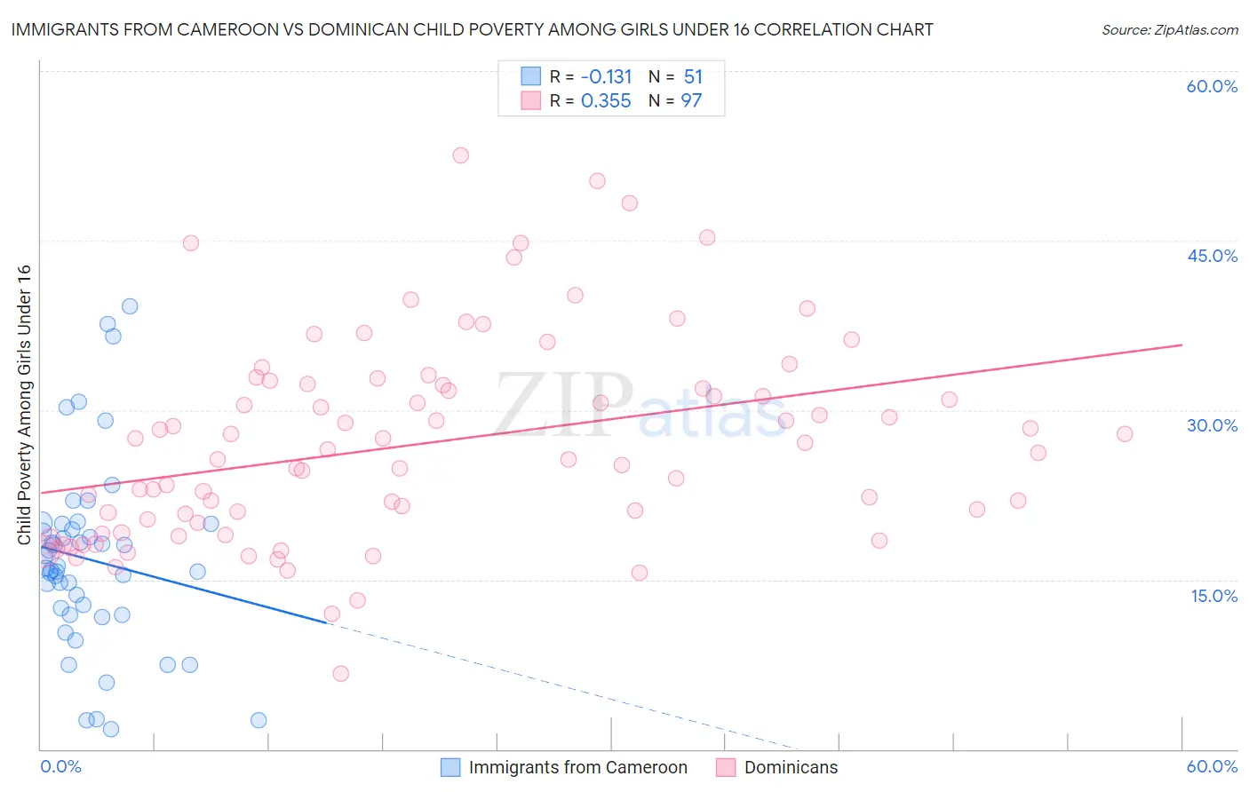 Immigrants from Cameroon vs Dominican Child Poverty Among Girls Under 16
