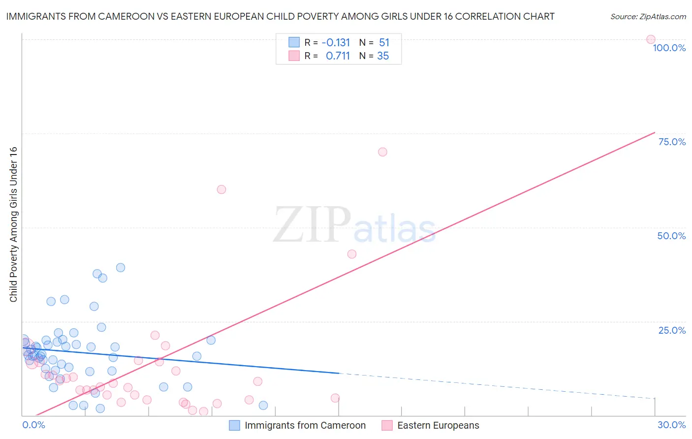 Immigrants from Cameroon vs Eastern European Child Poverty Among Girls Under 16