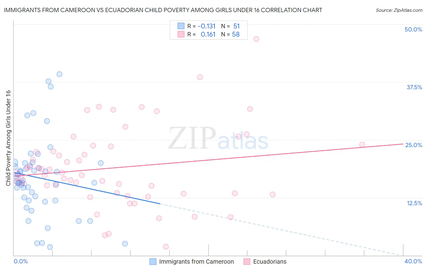 Immigrants from Cameroon vs Ecuadorian Child Poverty Among Girls Under 16