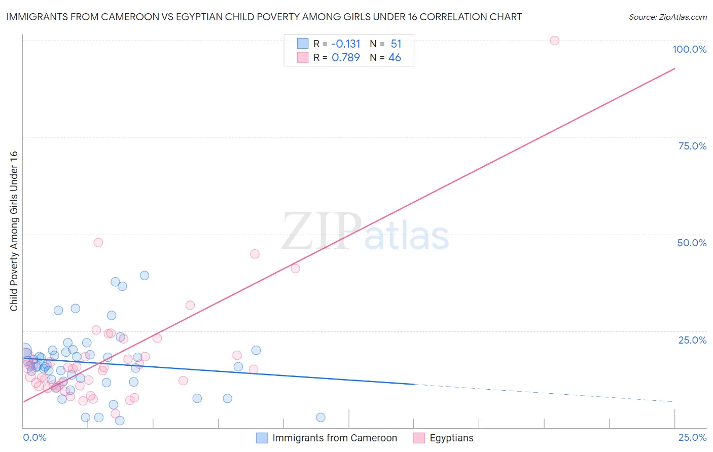 Immigrants from Cameroon vs Egyptian Child Poverty Among Girls Under 16