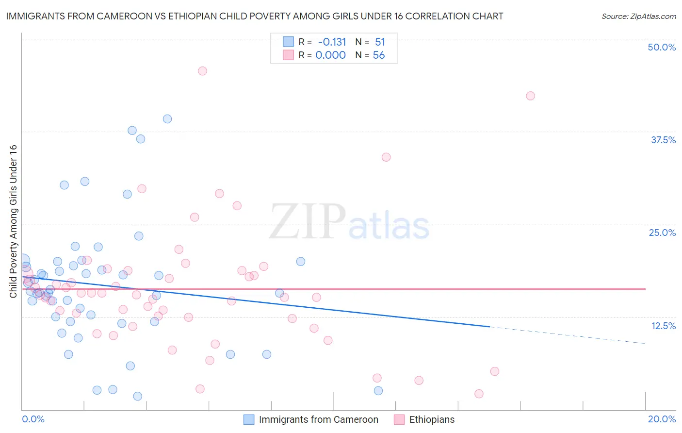 Immigrants from Cameroon vs Ethiopian Child Poverty Among Girls Under 16