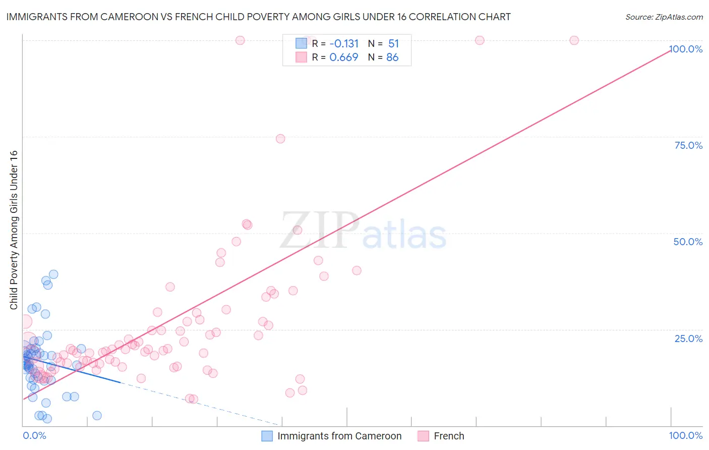 Immigrants from Cameroon vs French Child Poverty Among Girls Under 16