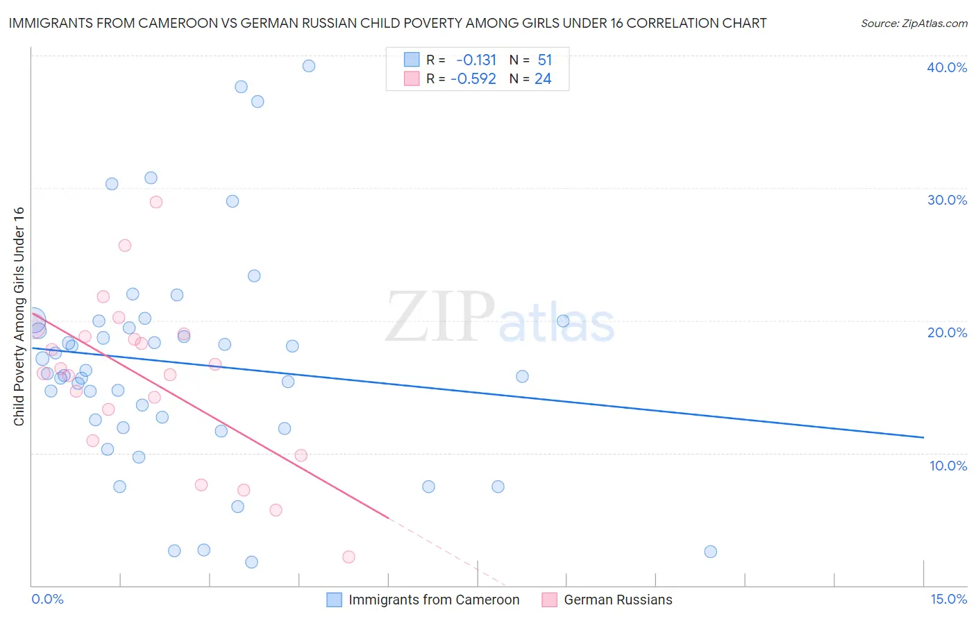 Immigrants from Cameroon vs German Russian Child Poverty Among Girls Under 16