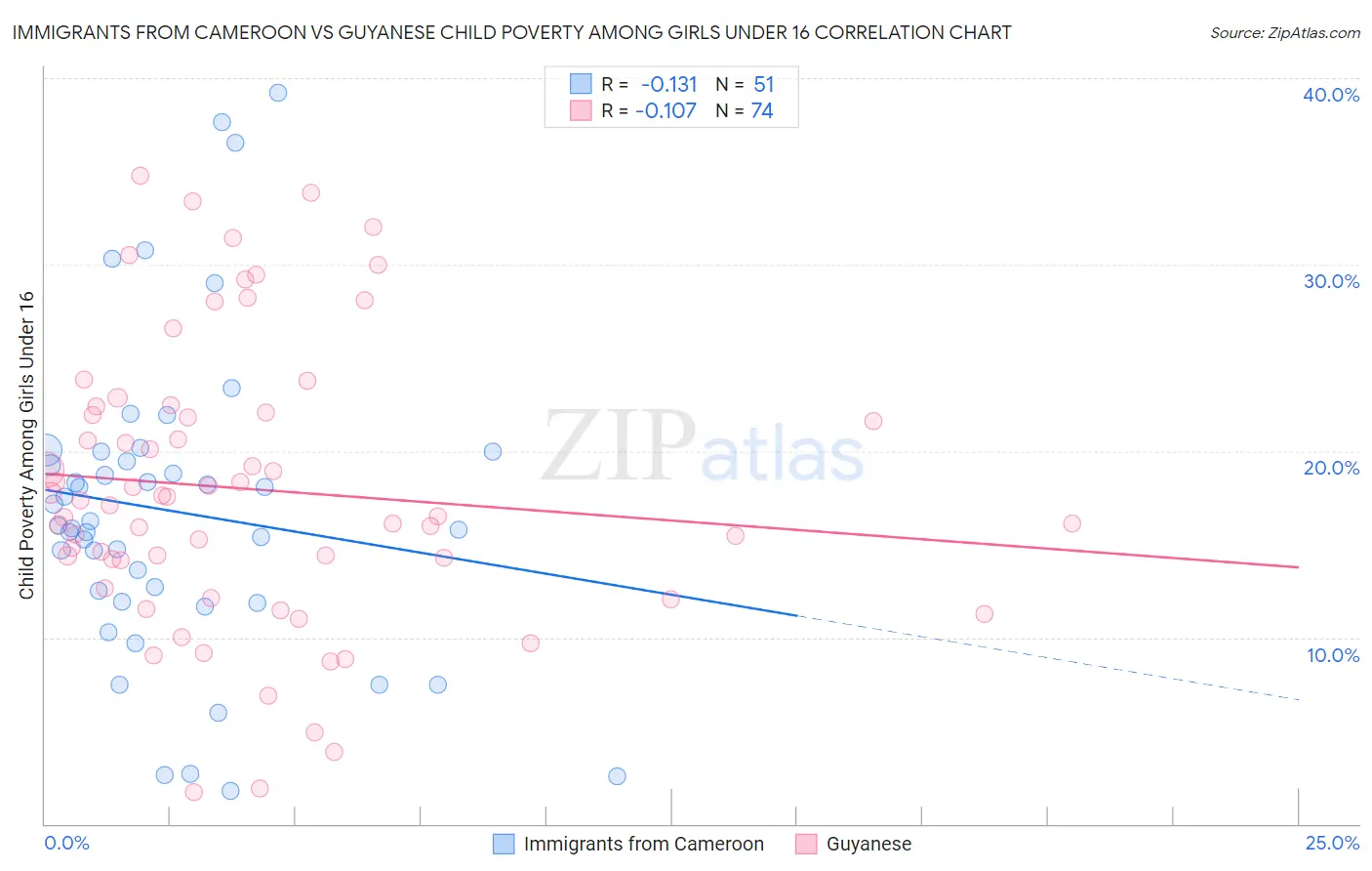 Immigrants from Cameroon vs Guyanese Child Poverty Among Girls Under 16