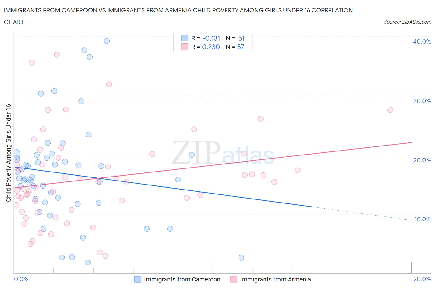 Immigrants from Cameroon vs Immigrants from Armenia Child Poverty Among Girls Under 16