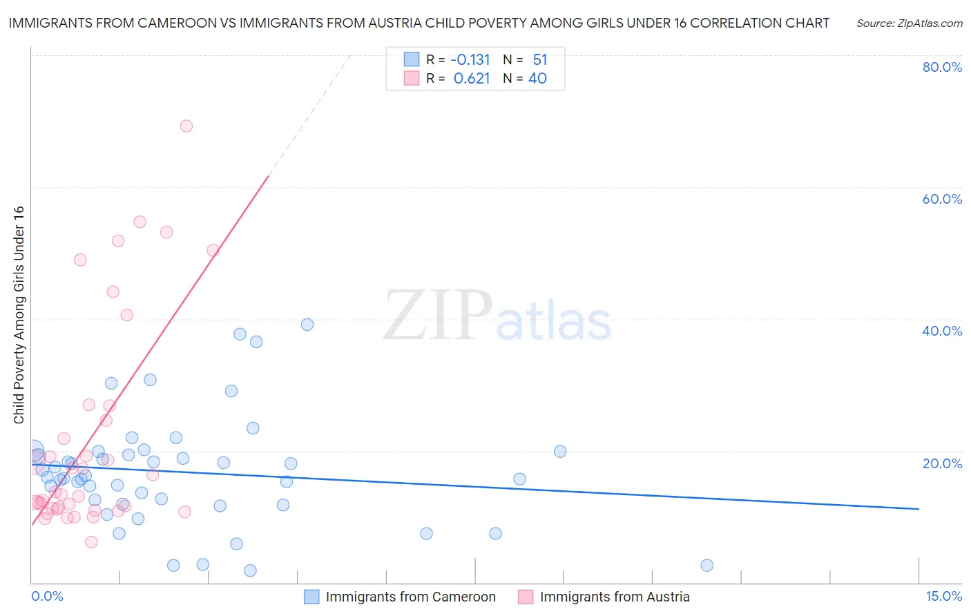 Immigrants from Cameroon vs Immigrants from Austria Child Poverty Among Girls Under 16