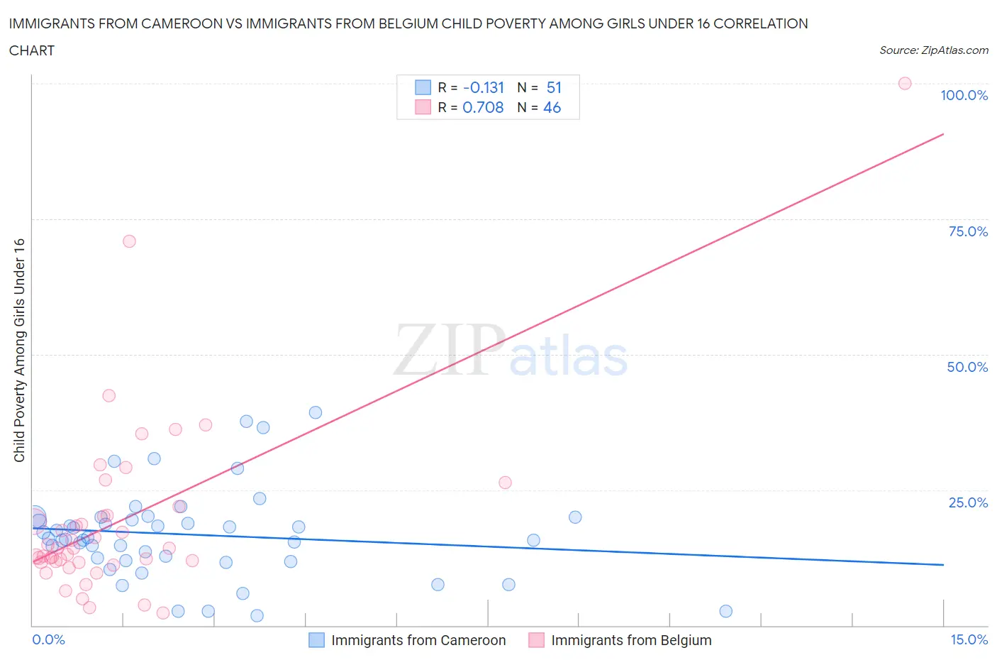 Immigrants from Cameroon vs Immigrants from Belgium Child Poverty Among Girls Under 16