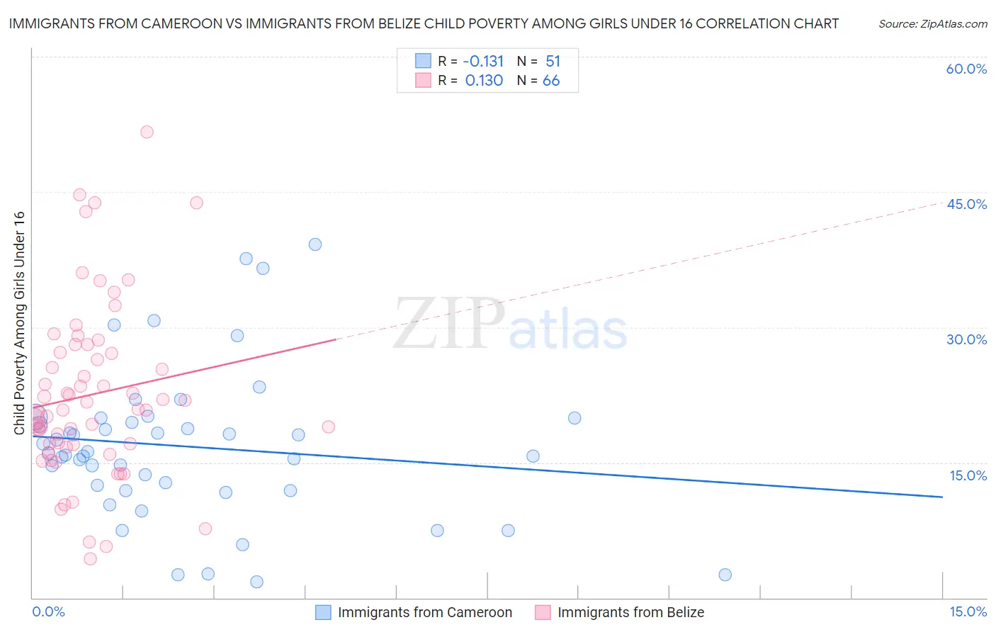 Immigrants from Cameroon vs Immigrants from Belize Child Poverty Among Girls Under 16