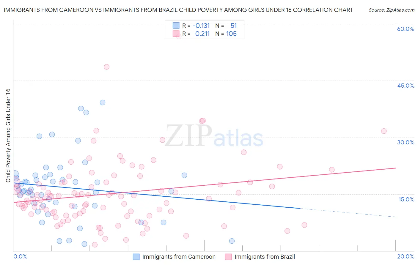 Immigrants from Cameroon vs Immigrants from Brazil Child Poverty Among Girls Under 16
