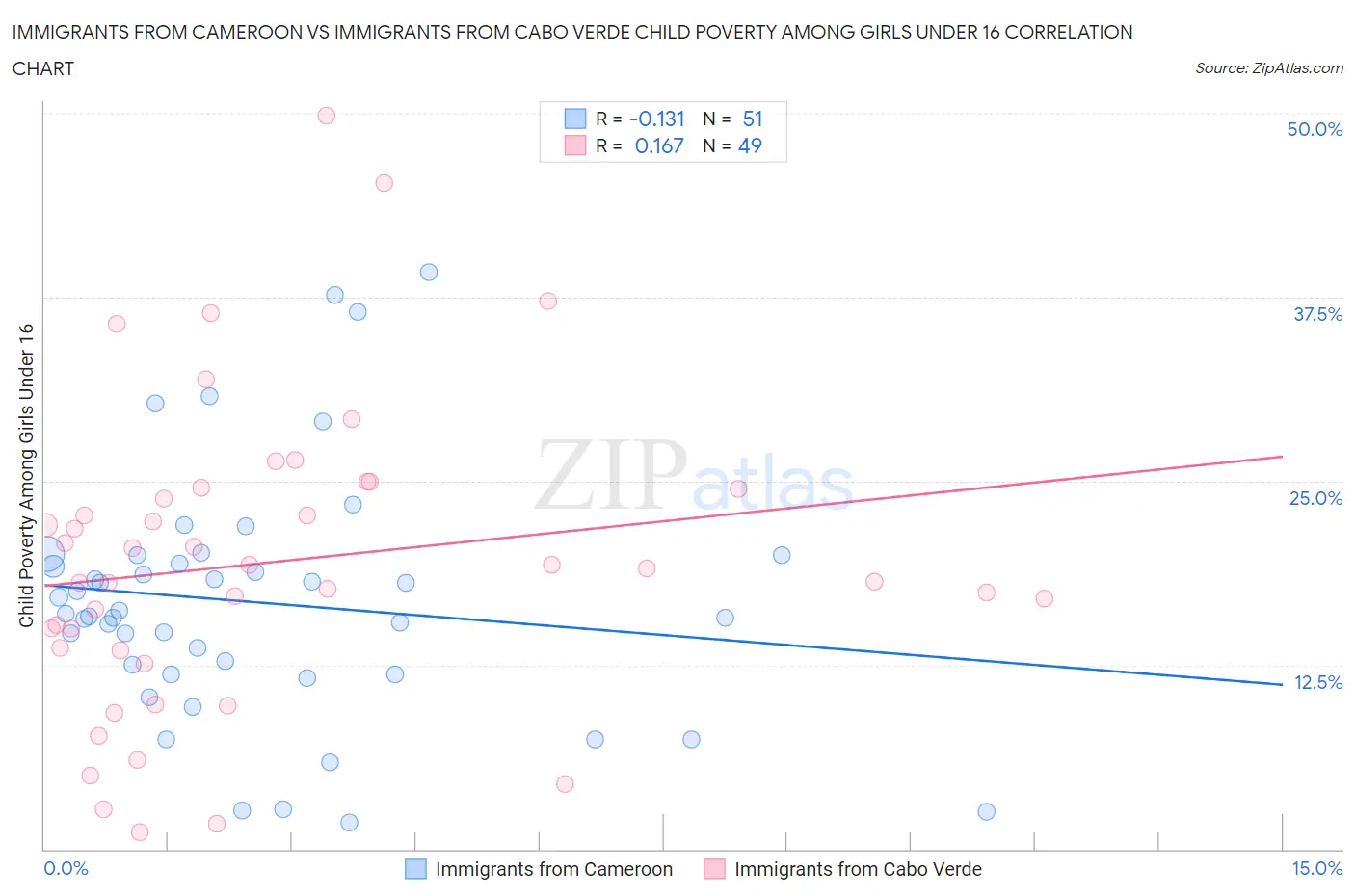 Immigrants from Cameroon vs Immigrants from Cabo Verde Child Poverty Among Girls Under 16