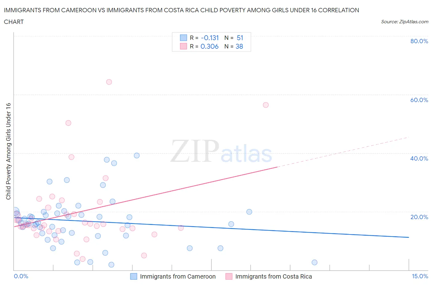 Immigrants from Cameroon vs Immigrants from Costa Rica Child Poverty Among Girls Under 16