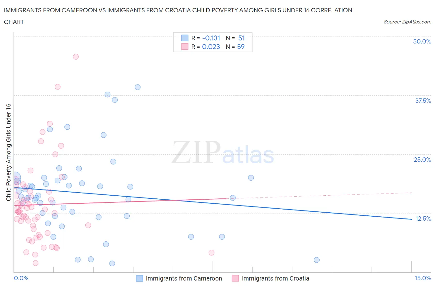 Immigrants from Cameroon vs Immigrants from Croatia Child Poverty Among Girls Under 16