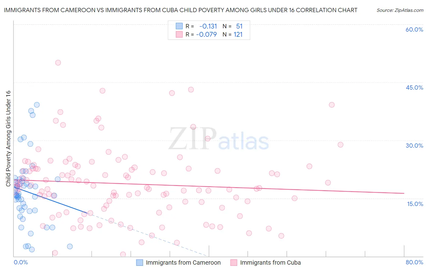 Immigrants from Cameroon vs Immigrants from Cuba Child Poverty Among Girls Under 16