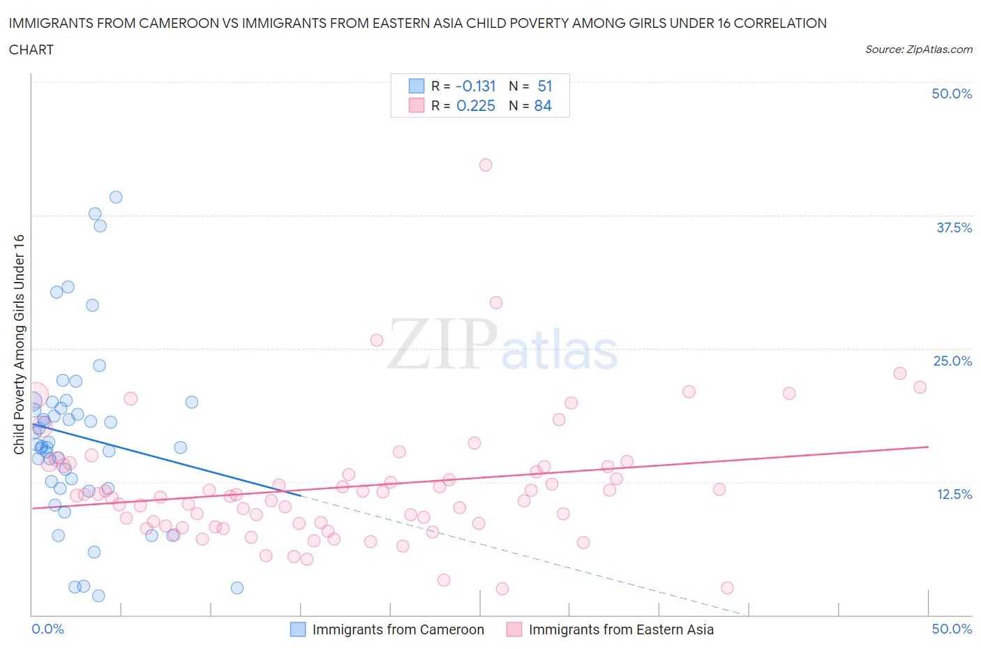 Immigrants from Cameroon vs Immigrants from Eastern Asia Child Poverty Among Girls Under 16