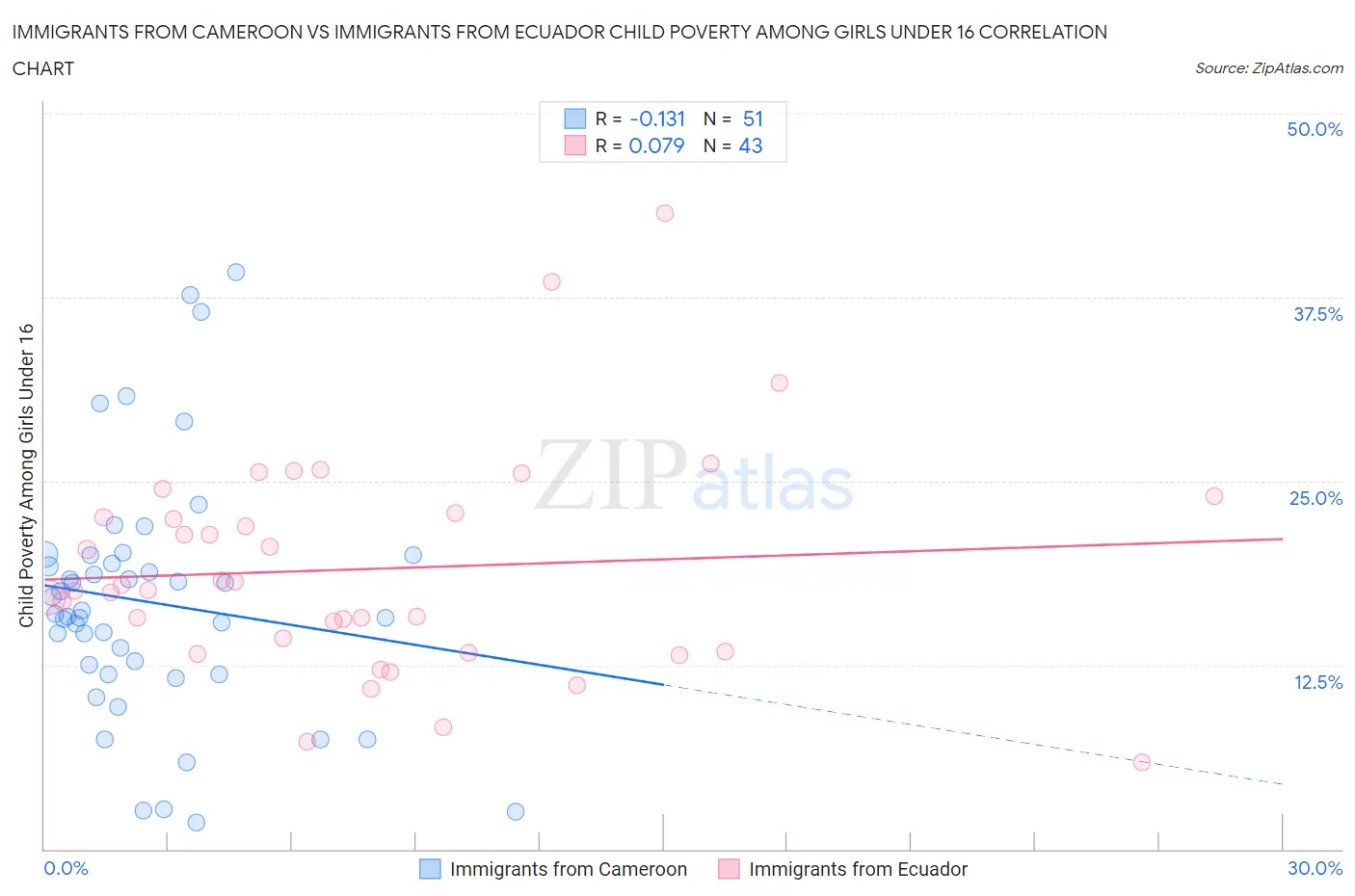 Immigrants from Cameroon vs Immigrants from Ecuador Child Poverty Among Girls Under 16