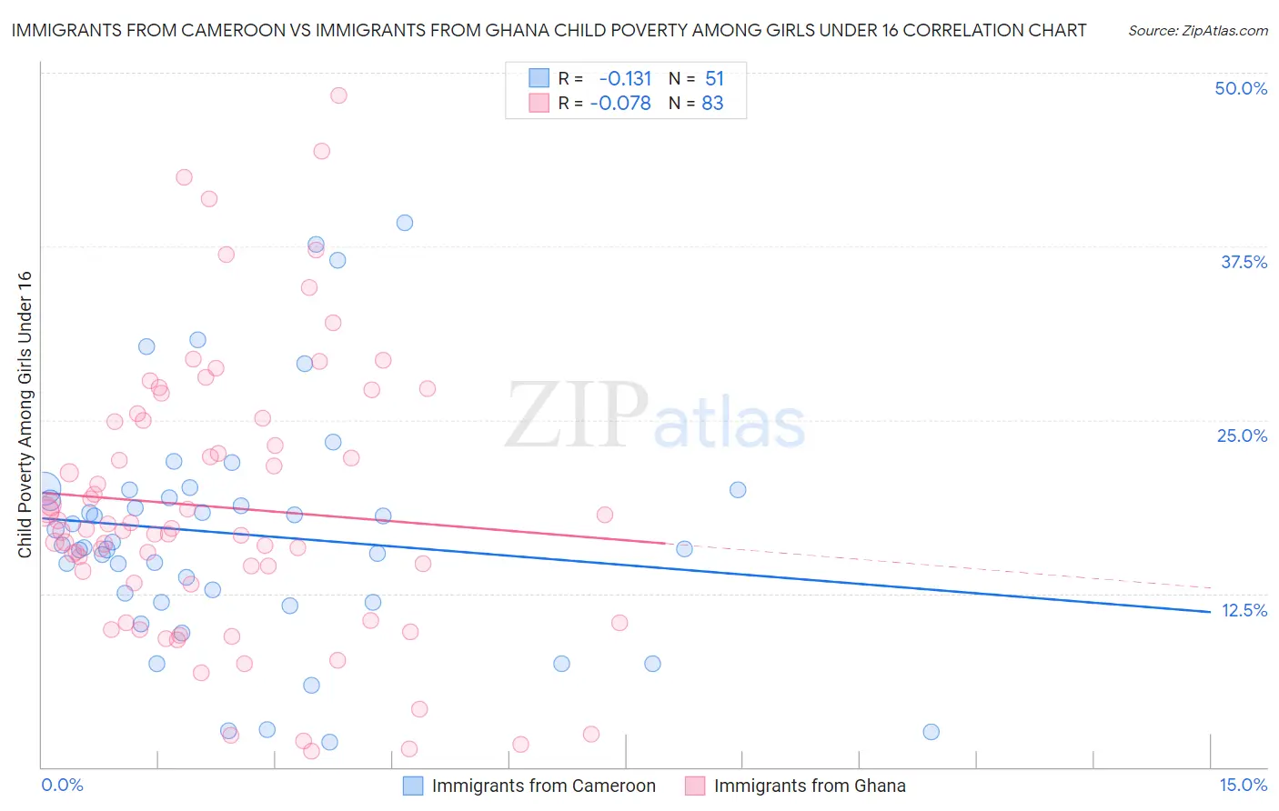 Immigrants from Cameroon vs Immigrants from Ghana Child Poverty Among Girls Under 16