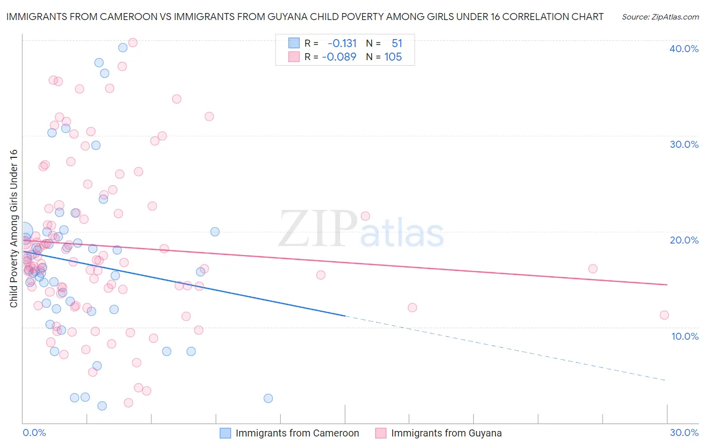 Immigrants from Cameroon vs Immigrants from Guyana Child Poverty Among Girls Under 16