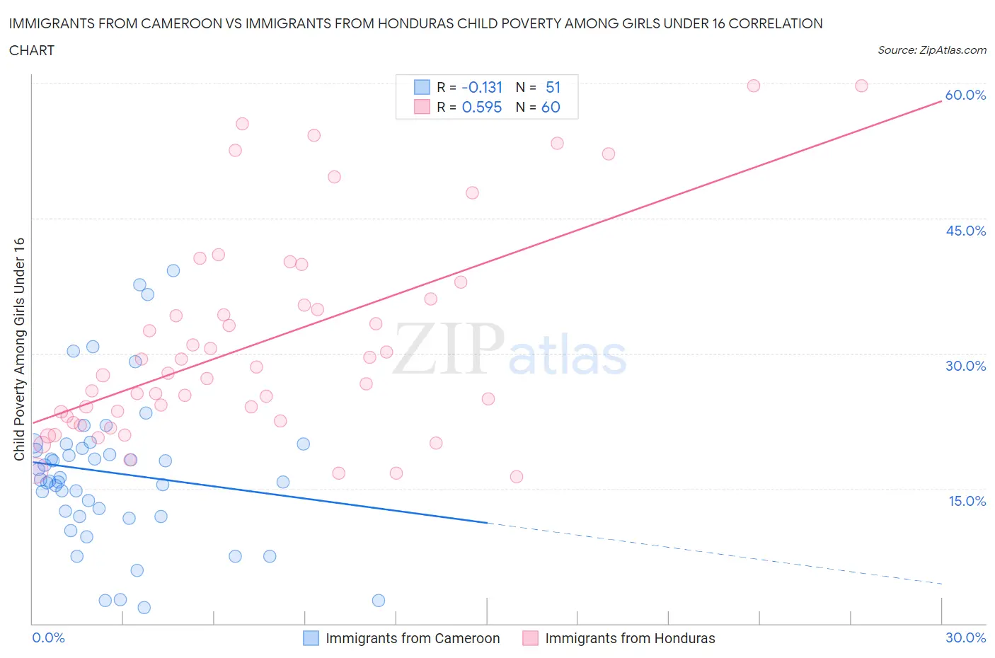Immigrants from Cameroon vs Immigrants from Honduras Child Poverty Among Girls Under 16
