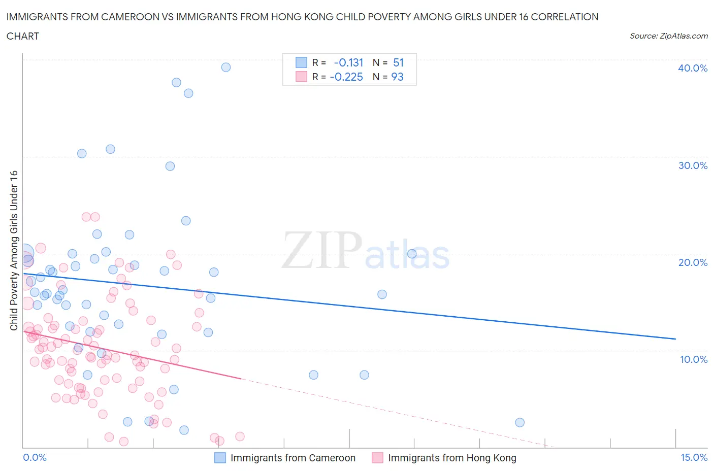 Immigrants from Cameroon vs Immigrants from Hong Kong Child Poverty Among Girls Under 16