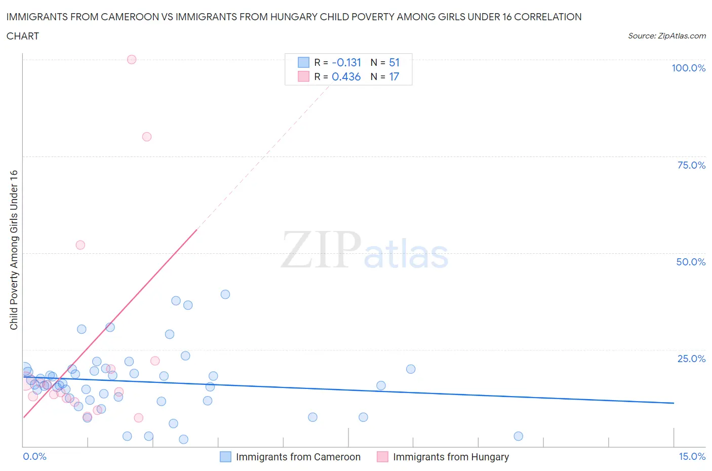 Immigrants from Cameroon vs Immigrants from Hungary Child Poverty Among Girls Under 16
