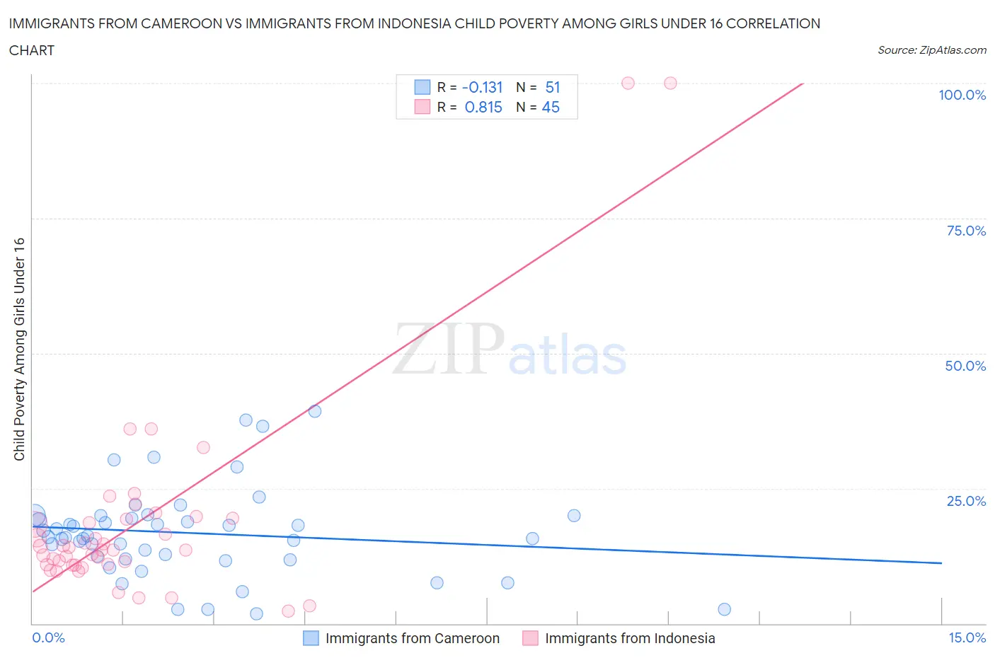 Immigrants from Cameroon vs Immigrants from Indonesia Child Poverty Among Girls Under 16