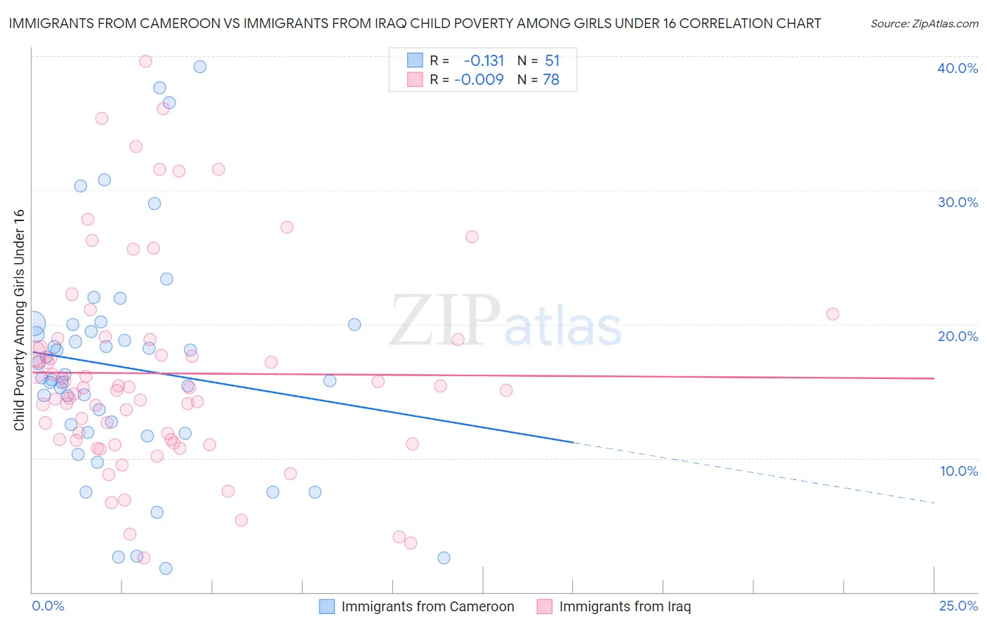 Immigrants from Cameroon vs Immigrants from Iraq Child Poverty Among Girls Under 16