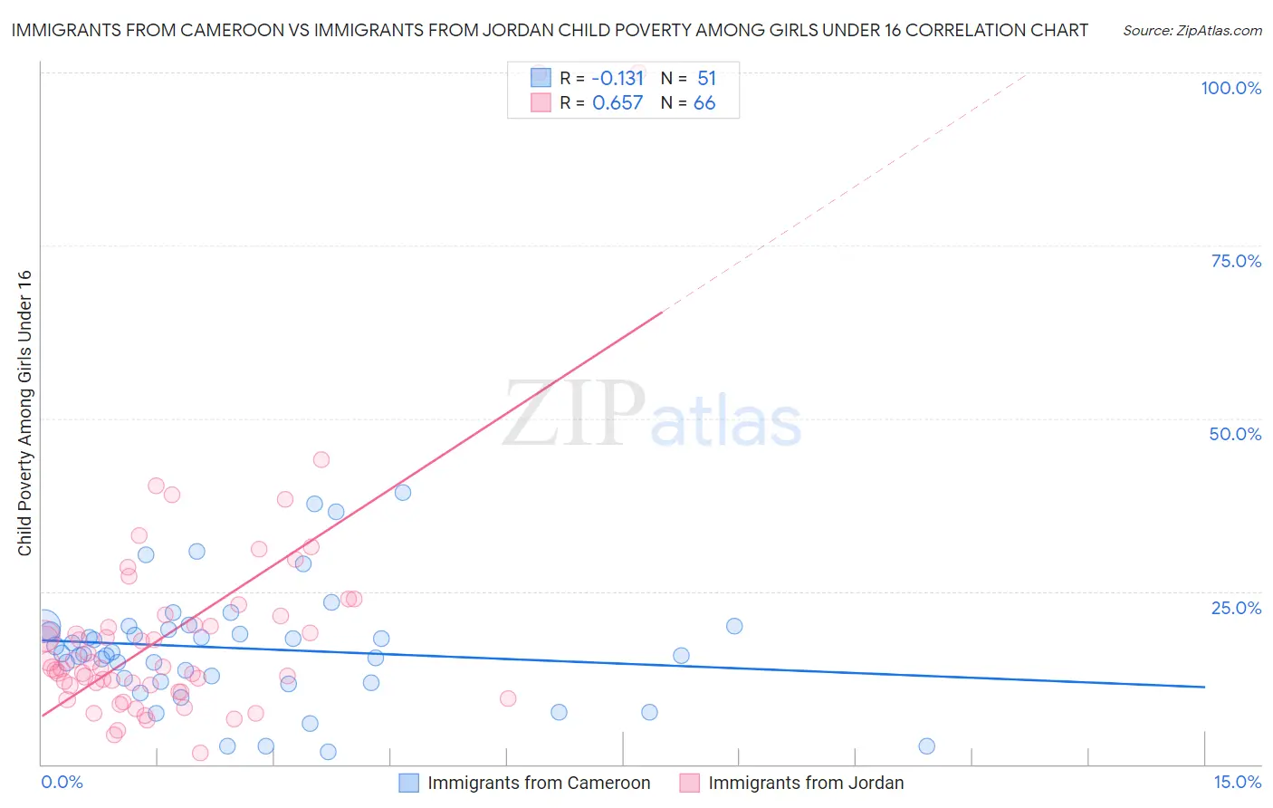 Immigrants from Cameroon vs Immigrants from Jordan Child Poverty Among Girls Under 16