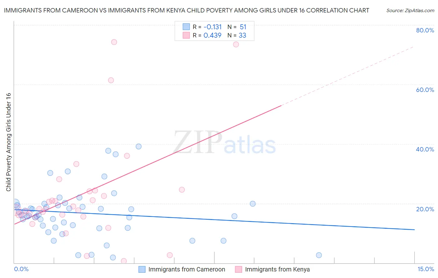 Immigrants from Cameroon vs Immigrants from Kenya Child Poverty Among Girls Under 16