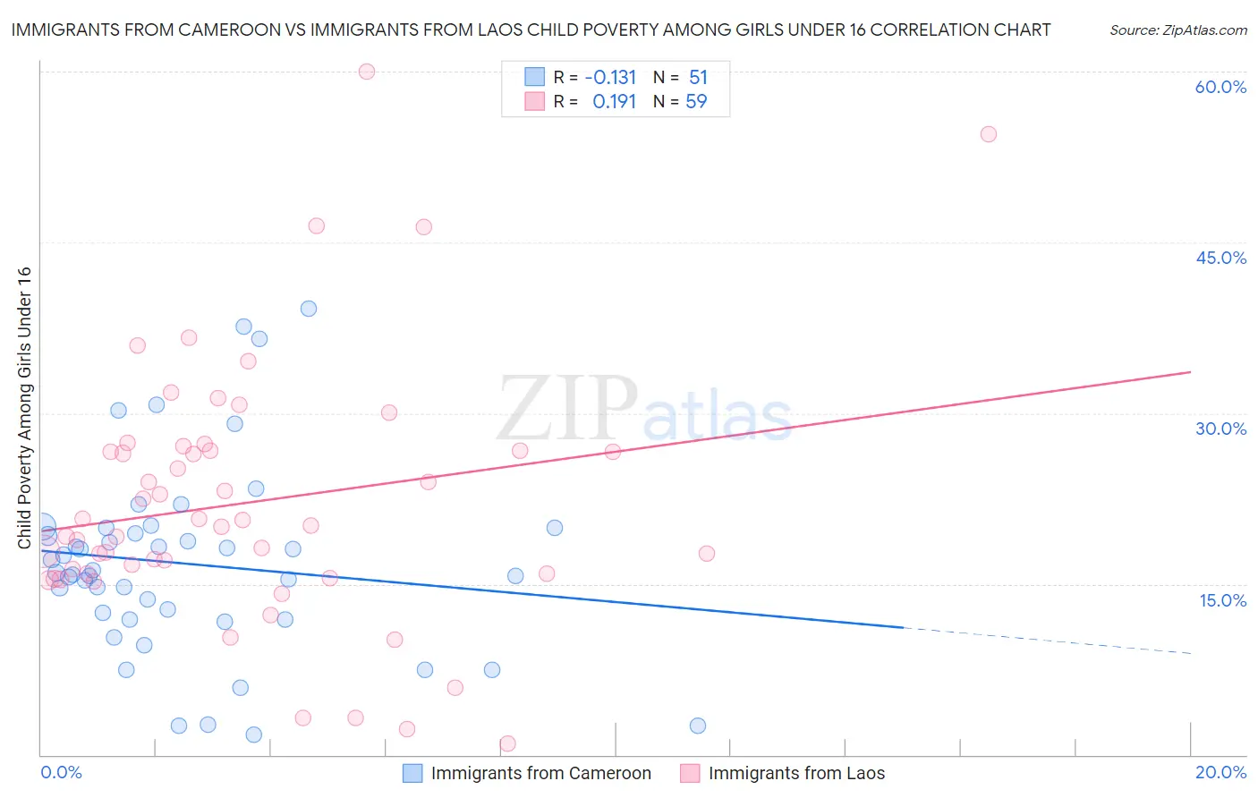 Immigrants from Cameroon vs Immigrants from Laos Child Poverty Among Girls Under 16