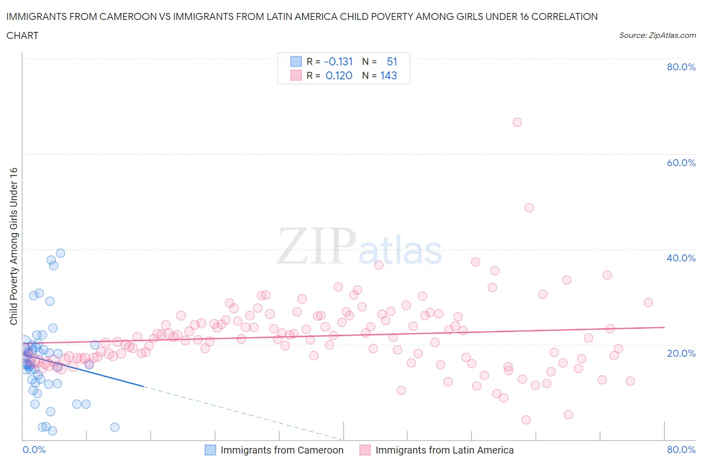 Immigrants from Cameroon vs Immigrants from Latin America Child Poverty Among Girls Under 16