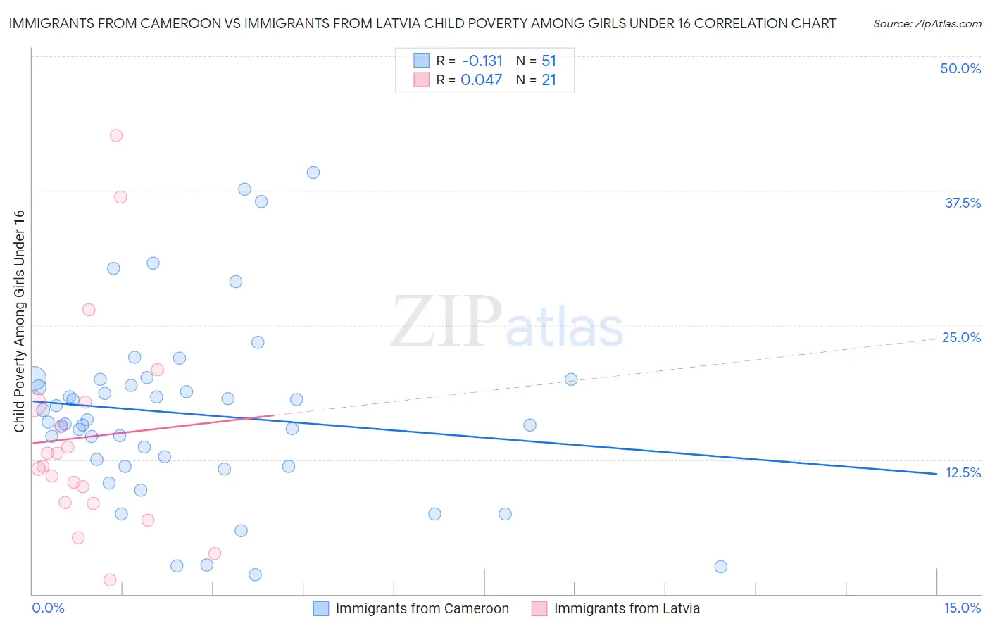Immigrants from Cameroon vs Immigrants from Latvia Child Poverty Among Girls Under 16