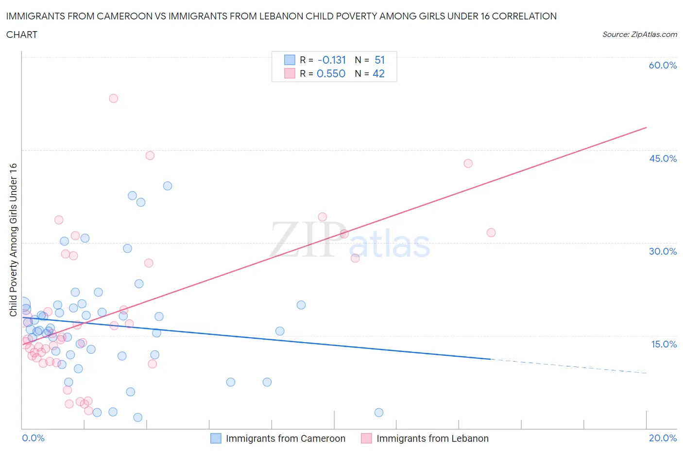 Immigrants from Cameroon vs Immigrants from Lebanon Child Poverty Among Girls Under 16